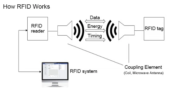 RFID-workflow